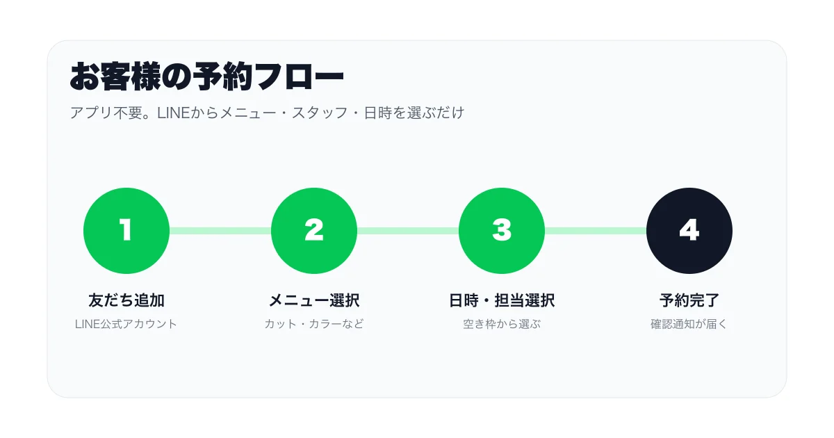 LINEから予約する4ステップの流れ